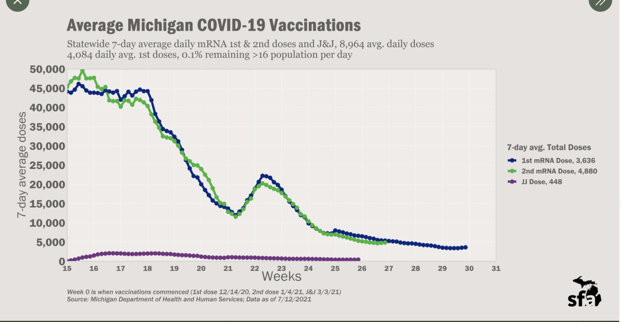 Average Michigan COVID-19 Vaccinations
